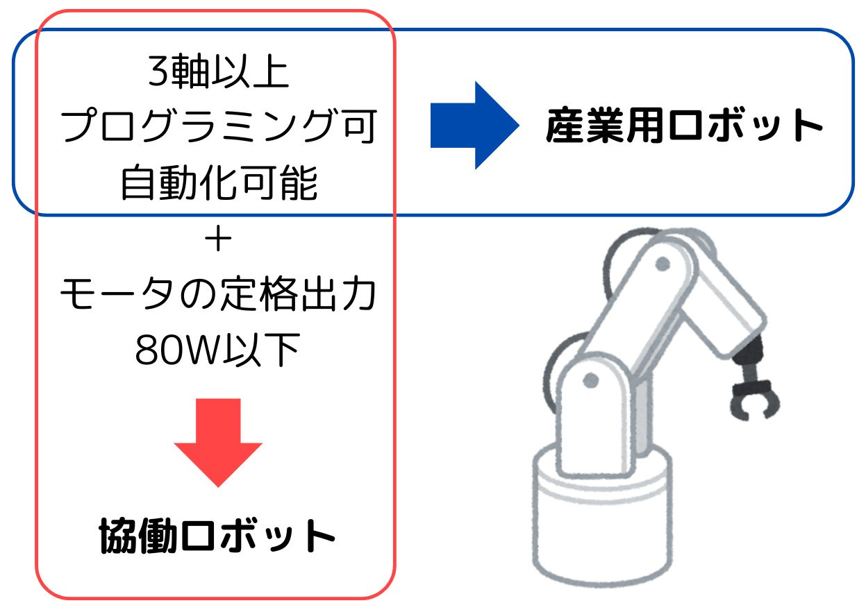 図2. 産業用ロボットと協働ロボットの関係図