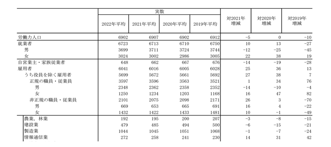 労働人口